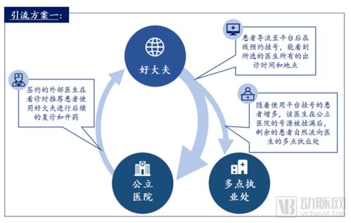 医疗行业互联网营销的三种方案