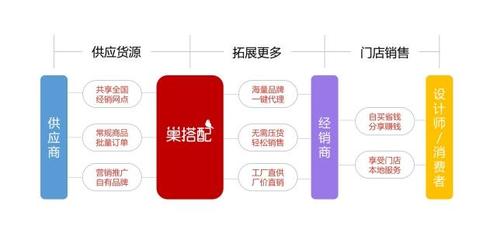 结合实体与互联网,巢搭配商城为软装工厂开拓全新销售渠道