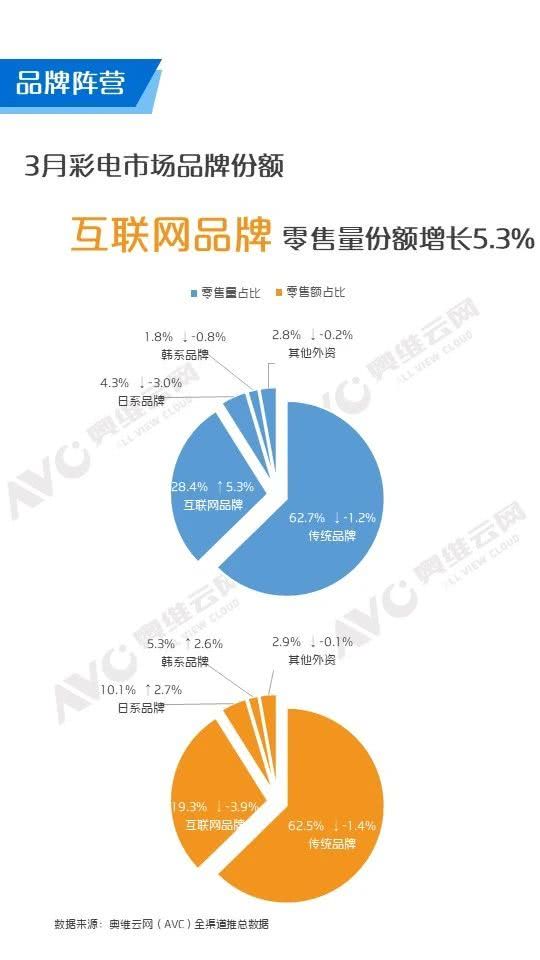 三月彩电市场简析 互联网品牌上涨 荣耀再次入围线上top20销量榜