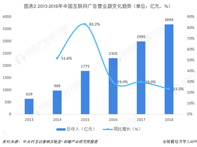 2018年中国互联网广告行业市场现状与发展趋势 互联网广告新生力量迅速崛起【组图】