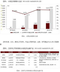 中金公司 余额宝2016年可达到1.5万亿元