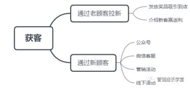 养生行业互联网营销方案