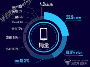 迪信通10月销量报告公布 互联网品牌小米荣耀谁是第一